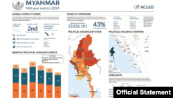 ကမ္ဘာ့ပဋိပက္ခအညွှန်းကိန်းအဆင့် နံပါတ် (၂) မှာရှိနေကြောင်းပြထားတဲ့ မြန်မာနိုင်ငံ။ (Crd: ACLED/ သြဂုတ် ၆၊ ၂၀၂၄)
