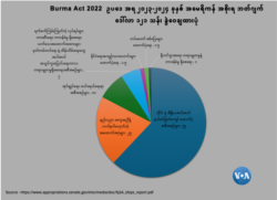 Burma Act 2022 ဥပဒေ အရ ၂၀၂၃-၂၀၂၄ ခုနှစ် အမေရိကန် အစိုးရ ဘတ်ဂျက်အသုံးစရိတ်ထဲ မြန်မာ့ဒီမိုကရေစီရေးအတွက် ခွင့်ပြုခဲ့တဲ့ ငွေ ပမာဏ