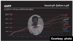 AAPPB မြန်မာနိုင်ငံ နိုင်ငံရေးအကျဉ်းသားများကူညီစောင့်ရှောက်ရေးအသင်း (Photo: AAPP fb/နိုဝင်ဘာ ၈၊ ၂၀၂၃)