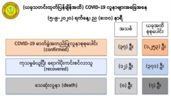 ကျန်းမာရေးနဲ့ အားကစားဝန်ကြီးဌာနရဲ့ စက်တင်ဘာ ၅ ရက်၊ ည ၈ နာရီ ထုတ်ပြန်ချက်။ (ဓာတ်ပုံ - MOHS)