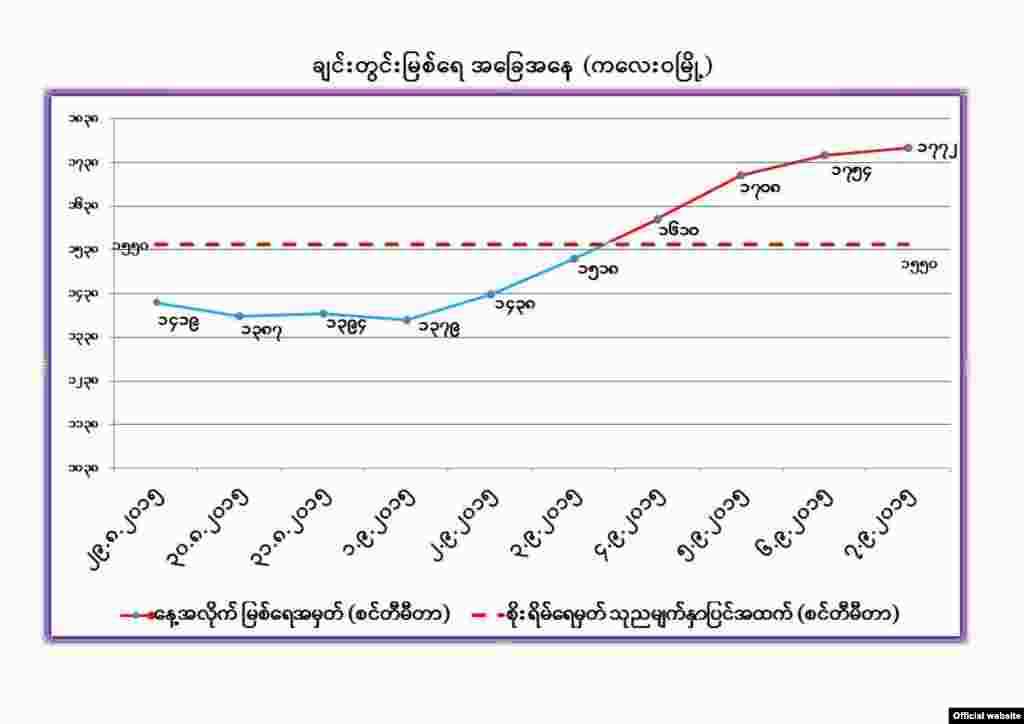 စက်တင်ဘာ (၇) ရက်၊ ၂၀၁၅ - ချင်းတွင်းမြစ်ရေ စိုးရိမ်မှတ်ကျော်လွန်ဇယား (ဓာတ်ပုံ-MOI)