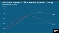 Chart showing historic and projected population of India and China. India is projected to surpass that of China in 2023, based UN's World Population Prospects.