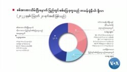 အာဏာသိမ်းနောက်ပိုင်း ဖြစ်ပွားတိုက်ပွဲ ၆,၆၀၀ ကျော် “မြင်ကွင်းကျယ်မှတ်စုများ”