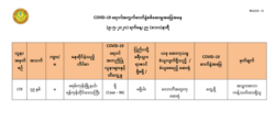 မေလ ၉ ရက် ည ၈ နာရီ COVID-19 လူနာတဦးတိုးသည့် ကြေညာချက်။ (ဓာတ်ပုံ - ကျန်းမာရေးနှင့် အားကစားဝန်ကြီးဌာန)