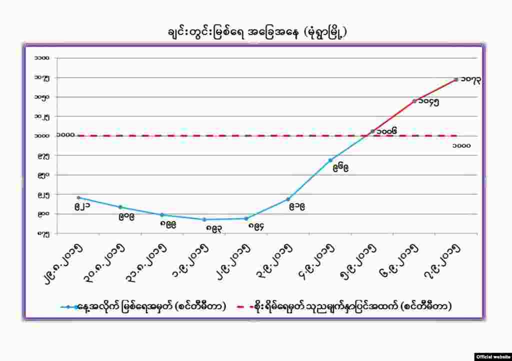 စက်တင်ဘာ (၇) ရက်၊ ၂၀၁၅ - ချင်းတွင်းမြစ်ရေ စိုးရိမ်မှတ်ကျော်လွန်ဇယား (ဓာတ်ပုံ-MOI)