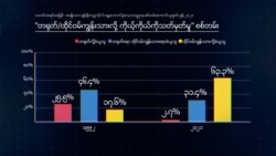 "တရုတ်/ထိုင်ဝမ်ကျွန်းသားလို့ ကိုယ့်ကိုယ်ကိုသတ်မှတ်မှု" စစ်တမ်း