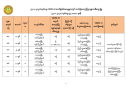 ကျန်းမာရေးနဲ့ အားကစားဝန်ကြီးဌာနရဲ့ သြဂုတ် ၂၃ ရက် ည ၈ နာရီထုတ်ပြန်ချက်။ (သြဂုတ် ၂၃၊ ၂၀၂၀။ ဓာတ်ပုံ - MOHS)