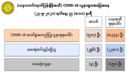 ကျန်းမာရေးနဲ့ အားကစားဝန်ကြီးဌာနရဲ့ စက်တင်ဘာ ၂၄ ရက် ည ၈နာရီထုတ်ပြန်ချက်။ (ဓာတ်ပုံ - MOHS)