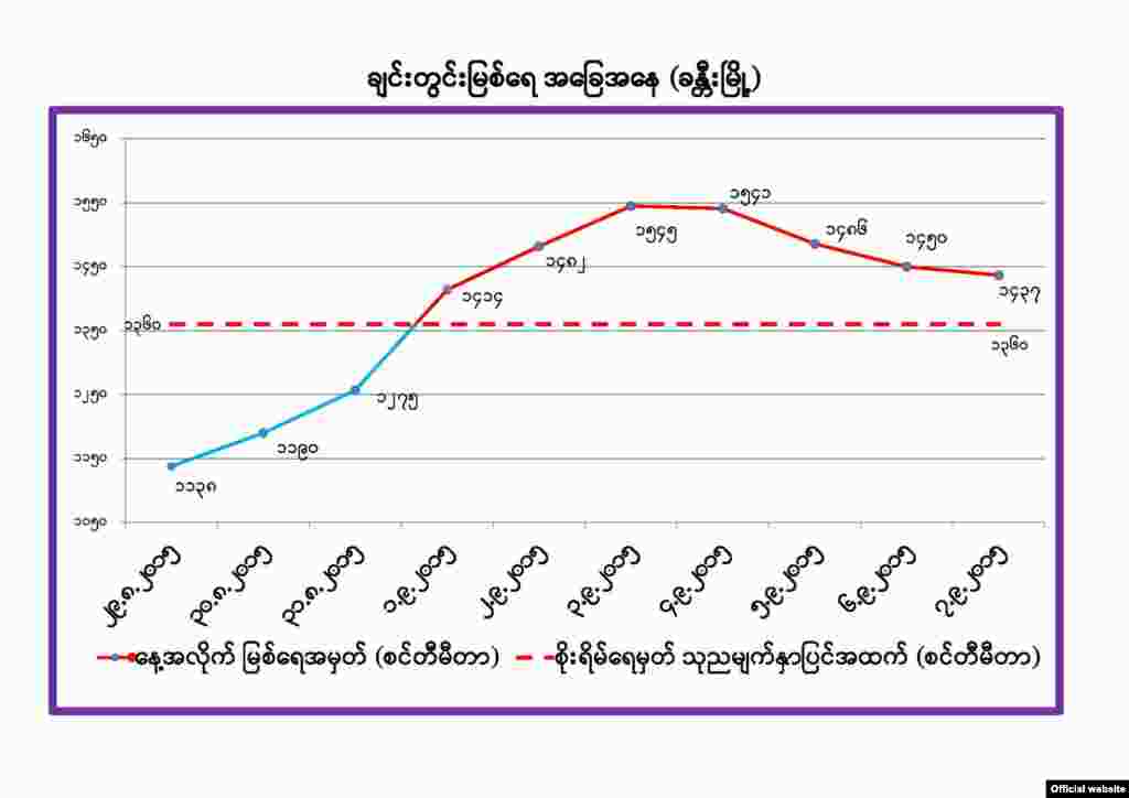 စက်တင်ဘာ (၇) ရက်၊ ၂၀၁၅ - ချင်းတွင်းမြစ်ရေ စိုးရိမ်မှတ်ကျော်လွန်ဇယား (ဓာတ်ပုံ-MOI)