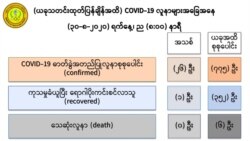 ကျန်းမာရေးနဲ့ အားကစားဝန်ကြီးဌာနရဲ့ သြဂုတ် ၃၀၊ ည ၈ နာရီ ထုတ်ပြန်ချက်။ (သြဂုတ် ၃၀၊ ၂၀၂၀၊ ဓာတ်ပုံ - MOHS)