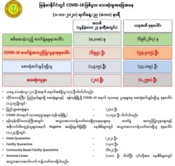 ကျန်းမာရေးနဲ့ အားကစားဝန်ကြီးဌာနရဲ့ နိုဝင်ဘာ ၁ ရက် ည ၈ နာရီ ထုတ်ပြန်ချက်။ (ဓာတ်ပုံ - MOHS)