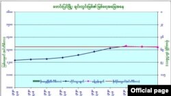 ချင်းတွင်းမြစ်ရေ သတိပေးကြေညာချက်။ (ဇူလိုင် ၁၈၊ ၂၀၂၀။ ဓာတ်ပုံ - မိုးလေဝသနှင့် ဇလဗေဒညွှန်ကြားမှု ဦးစီးဌာန)