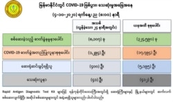 ကျန်းမာရေးနဲ့ အားကစားဝန်ကြီးဌာနရဲ့ အောက်တိုဘာ ၄ ရက် ည ၈ နာရီထုတ်ပြန်ချက်။ (ဓာတ်ပုံ - MOHS)