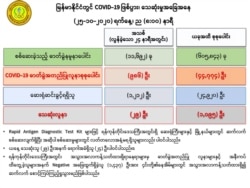 ကျန်းမာရေးနဲ့ အားကစားဝန်ကြီးဌာနရဲ့ အောက်တိုဘာ ၂၅ ရက် ည ၈ နာရီ ထုတ်ပြန်ချက်။ (ဓာတ်ပုံ - MOHS)