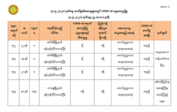 ကျန်းမာရေးဝန်ကြီးဌာနက မေလ ၃ ရက် ည ၈ နာရီထုတ်ပြန်သည့် ထပ်တိုးလူနာစာရင်း။ (မေ ၃၊ ၂၀၂၀)