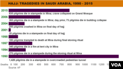၁၉၉၀ ခုနှစ်ကစပြီး လက်ရှိ ၂၀၁၅ အထိ Hajj ဘုရားဖူးရာသီမှာ ဖြစ်ပျက်ခဲ့တဲ့ ဝမ်းနည်းကြေကွဲဖွယ် လူသေဆုံးမှုပြဇယား။