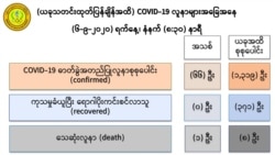 ကျန်းမာရေးနဲ့ အားကစားဝန်ကြီးဌာနရဲ့ စက်တင်ဘာ ၆ ရက် မနက် ၈း၃၀ အချိန် ထုတ်ပြန်ချက်။ (ဓာတ်ပုံ - MOHS)