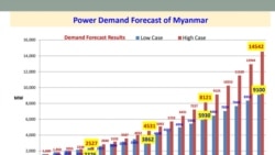 Source: U Ye Myint Htun, MOEE