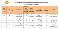 COVID-19 ကပ်ရောဂါ ကူးစက်ခံရသူ နောက်ထပ် ၃ ဦးတိုးတဲ့ ကြေညာချက်။ (ပုံ - ကျန်းမာရေးနှင့် အားကစားဝန်ကြီးဌာန)