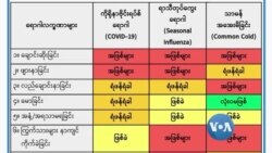 ကိုဗစ်နဲ့ တုတ်ကွေးဖျားနာတွေရဲ့ လက္ခဏာများ