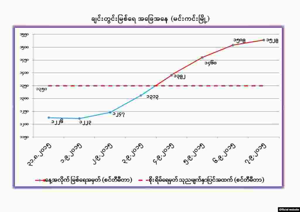 စက်တင်ဘာ (၇) ရက်၊ ၂၀၁၅ - ချင်းတွင်းမြစ်ရေ စိုးရိမ်မှတ်ကျော်လွန်ဇယား (ဓာတ်ပုံ-MOI)