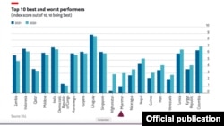 Top 10 best and worst performers
(Index score out of 10, 10 being best)